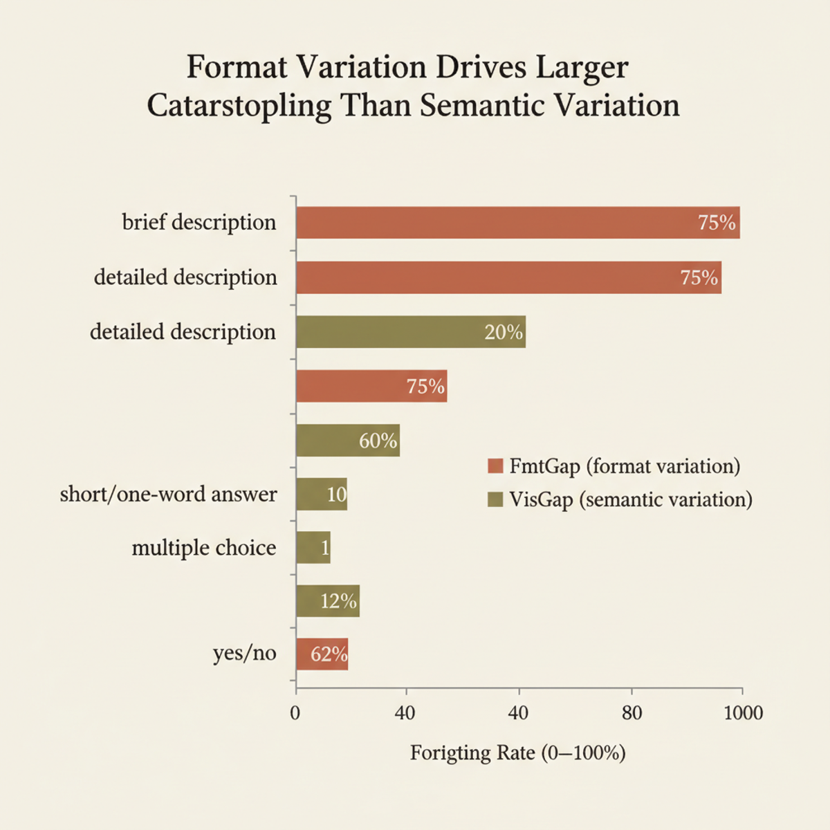 Format variation (FmtGap) causes substantially larger catastrophic forgetting than semantic variation (VisGap) across five output protocols tested on Flickr30k.
