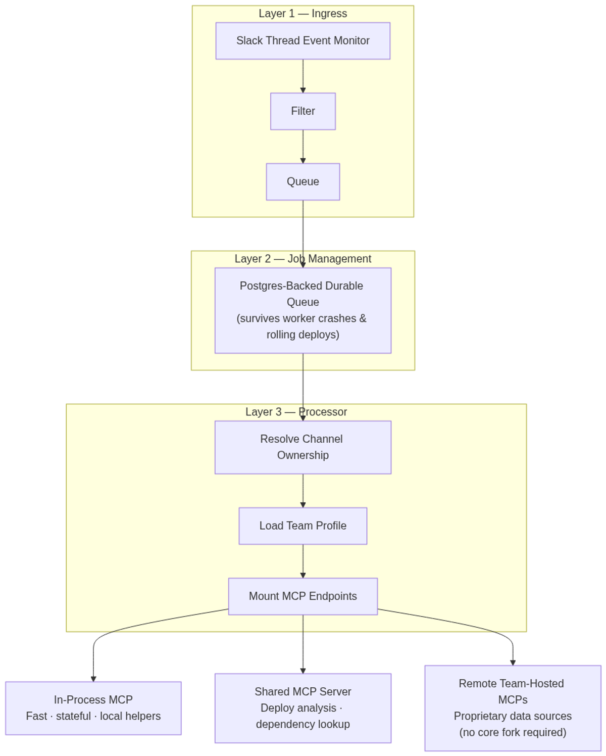 Blueberry's three-layer architecture: selective ingress, a durable Postgres-backed queue, and a processor that mounts one of three MCP surfaces per team.