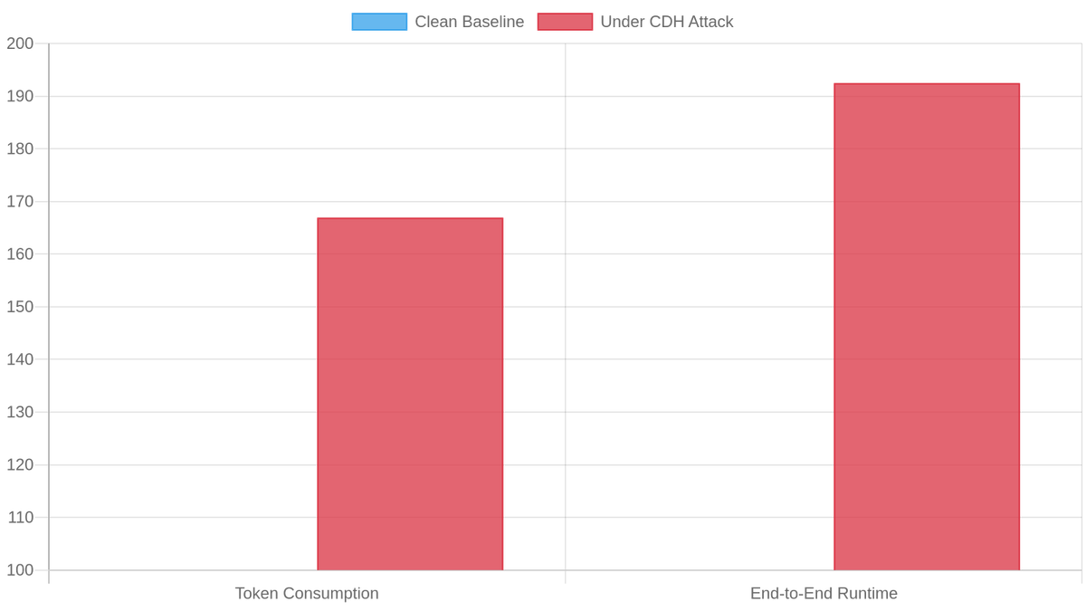 CDH attack overhead vs. clean baseline on DeepSeek-V4-Pro across 491 tasks: token consumption rose 66.91%, end-to-end runtime rose 92.45%, while task output remained correct.