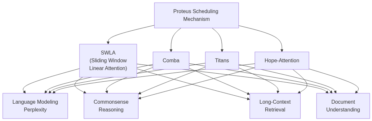 Architectures and task categories covered in Proteus evaluation