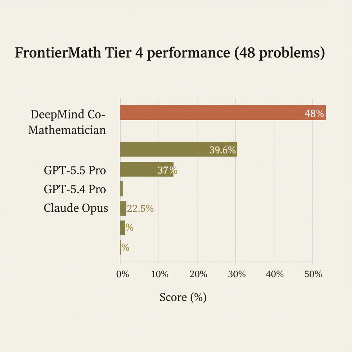DeepMind's AI co-mathematician outperforms prior systems on FrontierMath Tier 4, a curated set of research-grade mathematics problems.