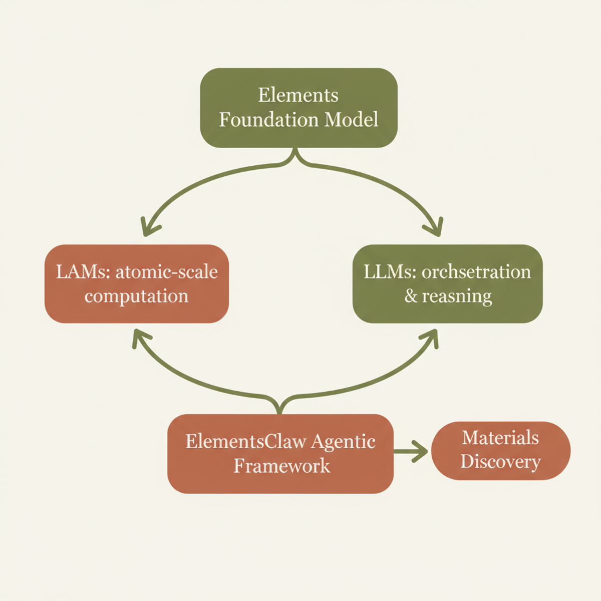 ElementsClaw's two-layer model architecture: LAMs handle atomic-scale numerics while LLMs drive autonomous orchestration, both rooted in the Elements foundation model.