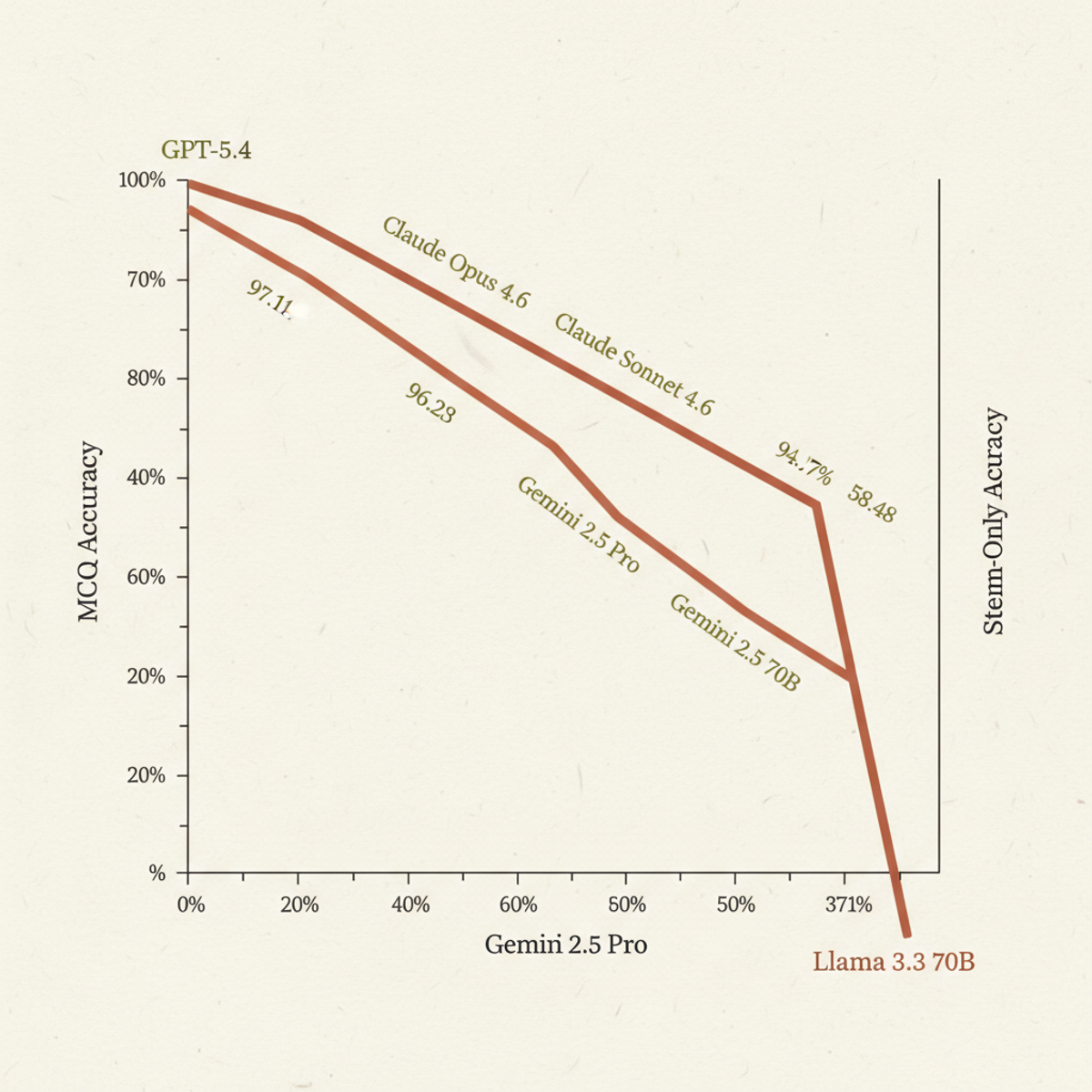 Dramatic performance collapse in open-recall (stem-only): frontier models dropped ~35 points; Llama 3.3 70B fell 56 points.