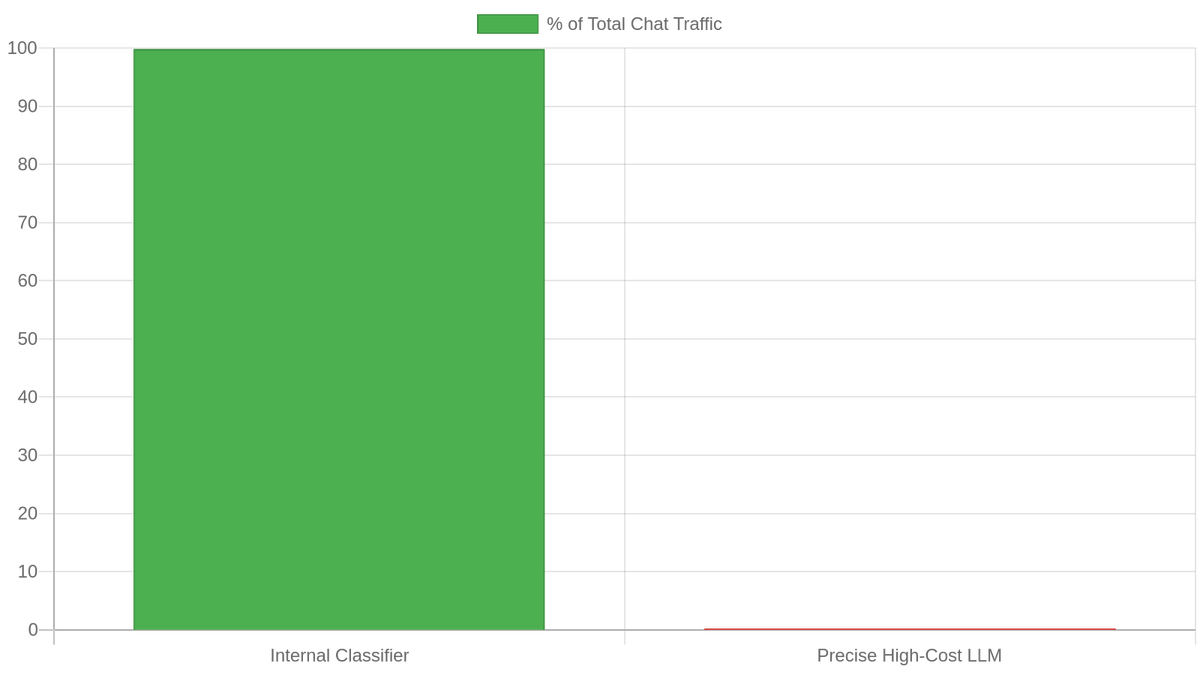 Phase 2 cascade: share of chat traffic handled by each layer