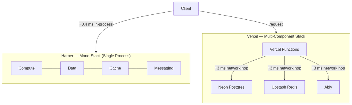 Harper's mono-stack (single process, ~0.4 ms in-process read) vs Vercel's four-component stack (~3 ms per network hop to each tier)