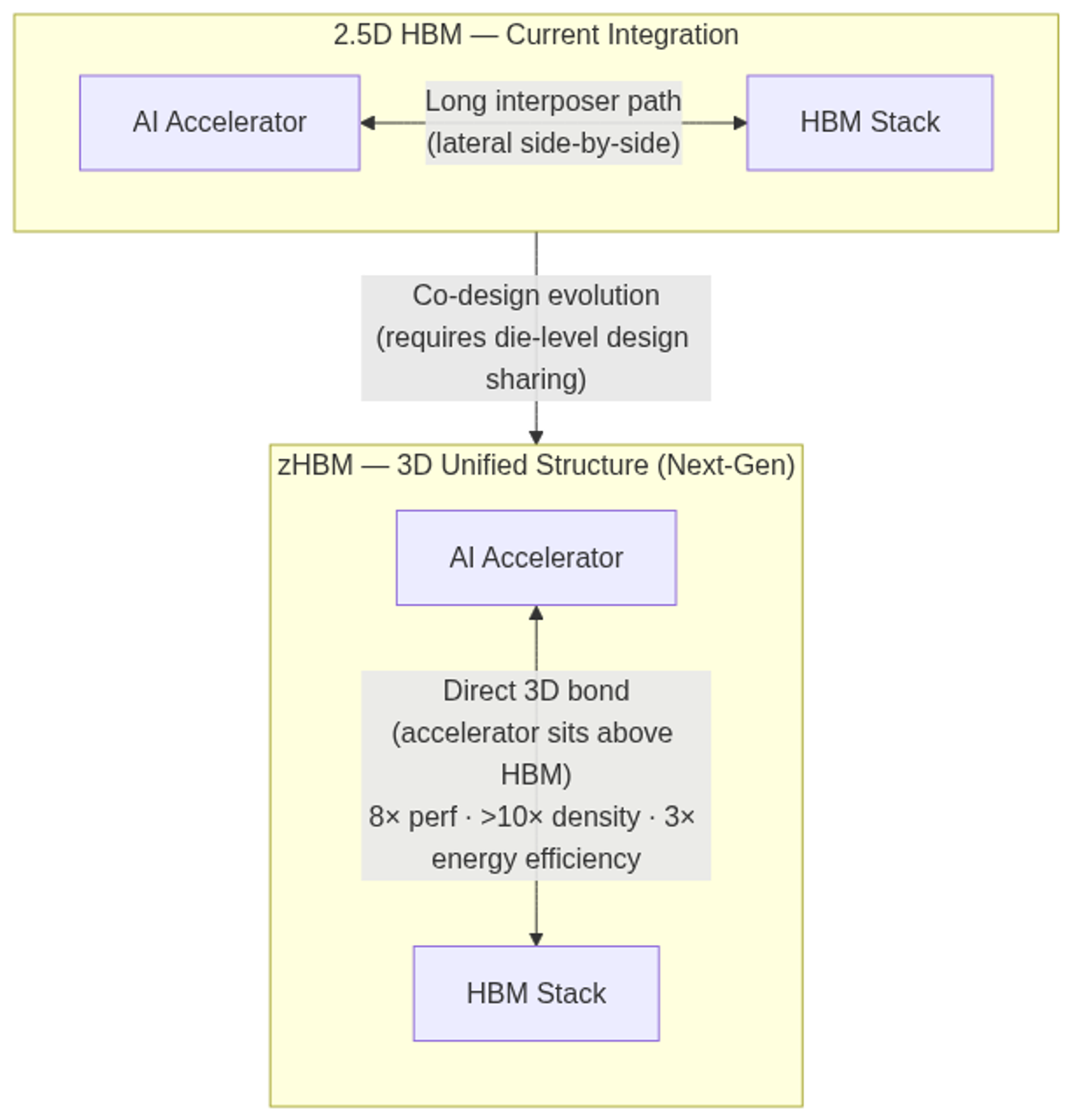 Integration evolution: today's 2.5D side-by-side HBM layout vs. zHBM's fully 3D stacked structure where the AI accelerator sits directly above the HBM stack.