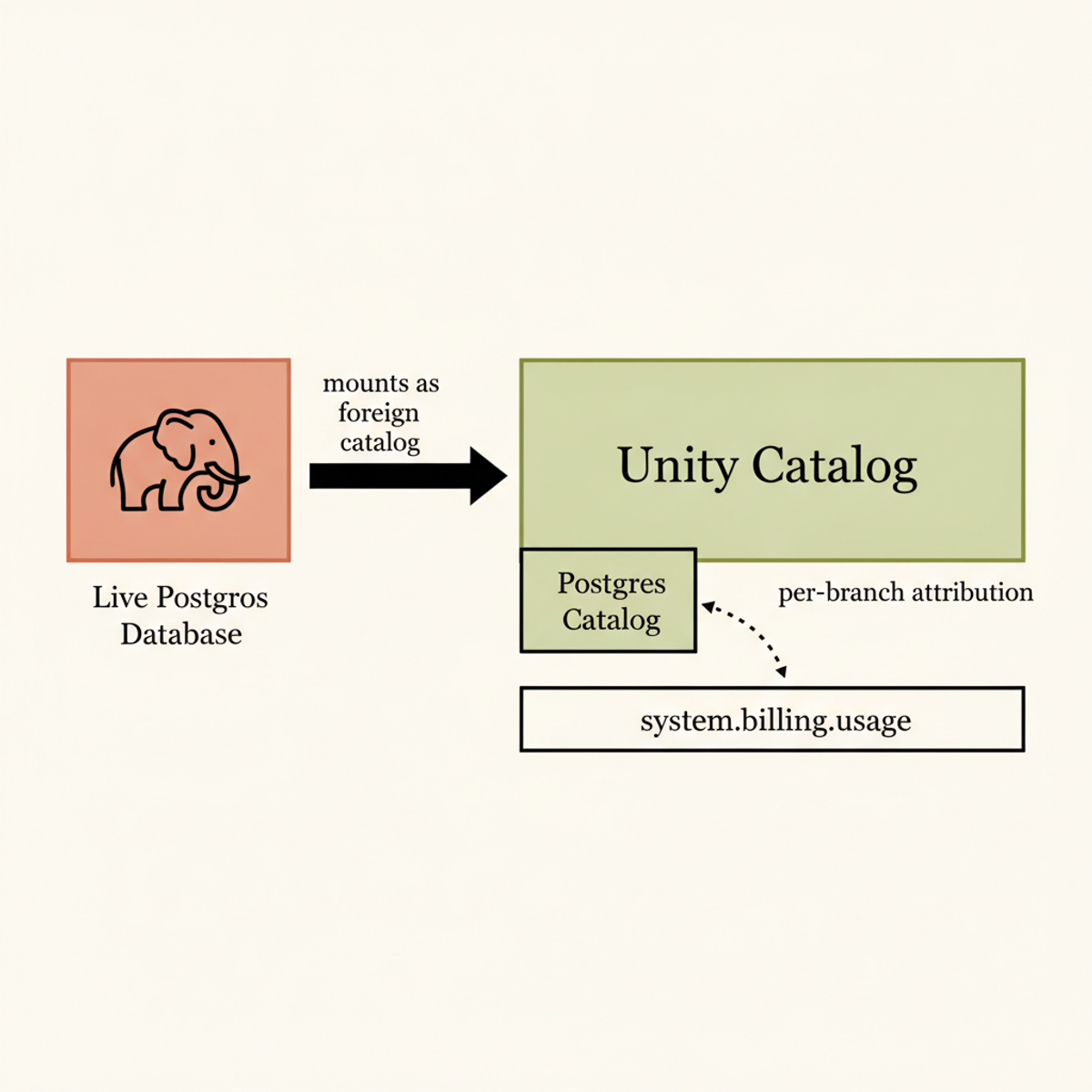 Lakehouse Federation mounts live Postgres as a foreign catalog within Unity Catalog, enabling per-branch cost attribution.