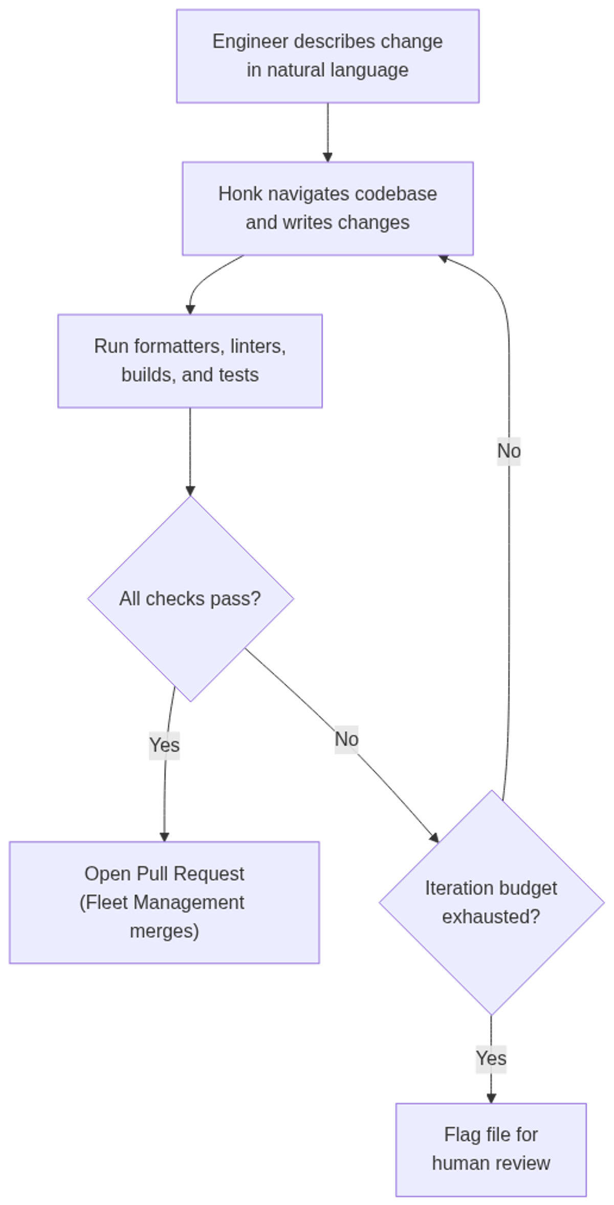 Honk's closed-loop PR process: the agent iterates on failures until all checks pass or the budget is exhausted.
