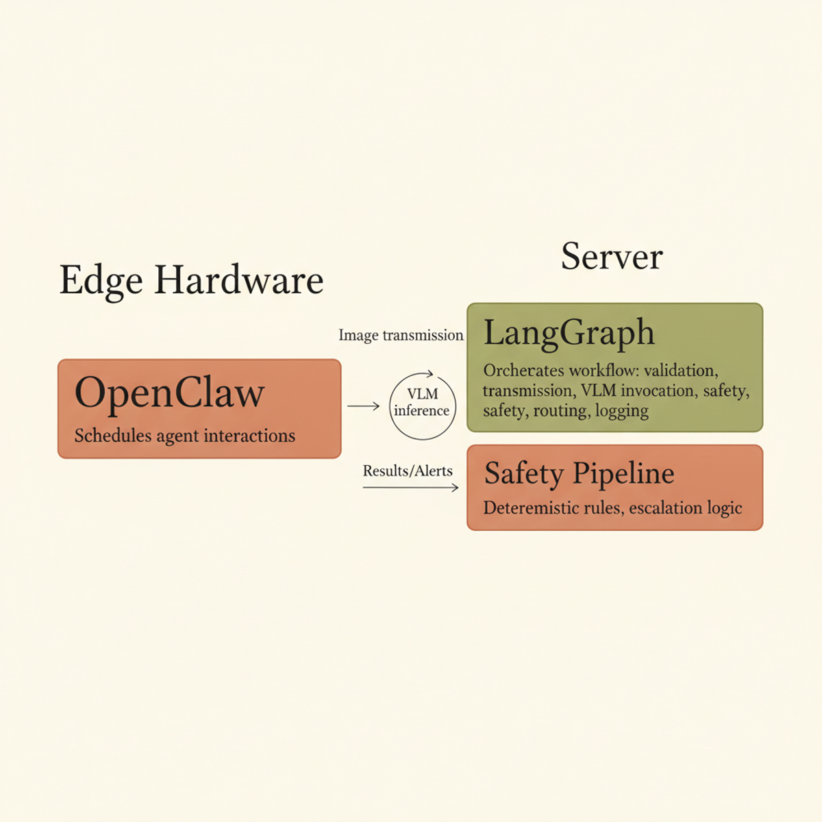VetClaw splits agentic work: OpenClaw schedules on edge; LangGraph orchestrates and applies safety rules on server.
