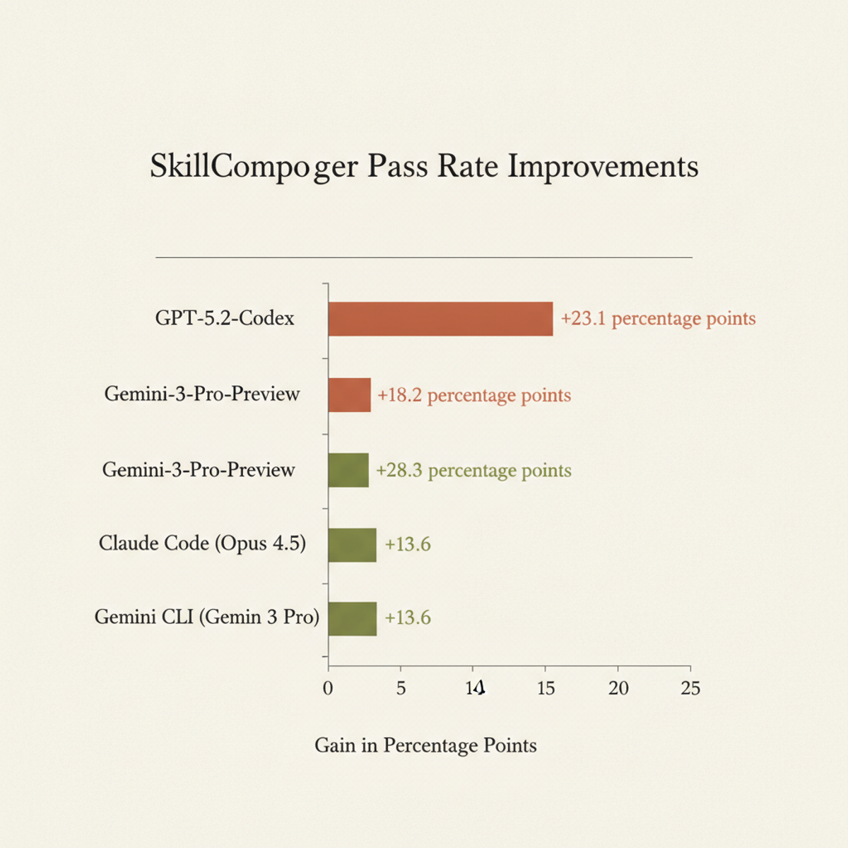 SkillComposer boosts pass rates by 13–23 percentage points across popular agent models.