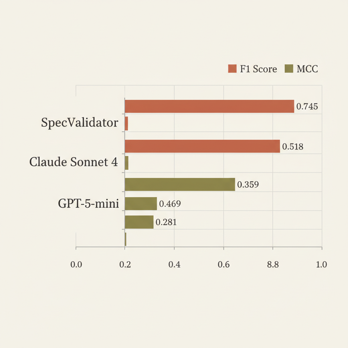 SpecValidator vs frontier LLMs on prompt defect detection — F1 Score and MCC across all three benchmarks.
