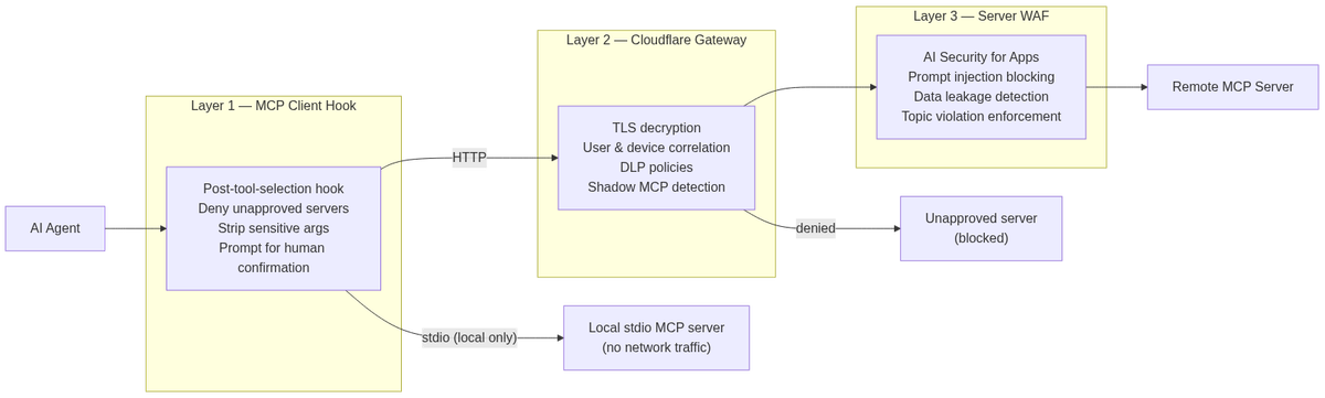 Cloudflare's three-layer MCP defense: client hook intercepts before network egress; Gateway inspects HTTP traffic; server-side WAF covers inbound requests.