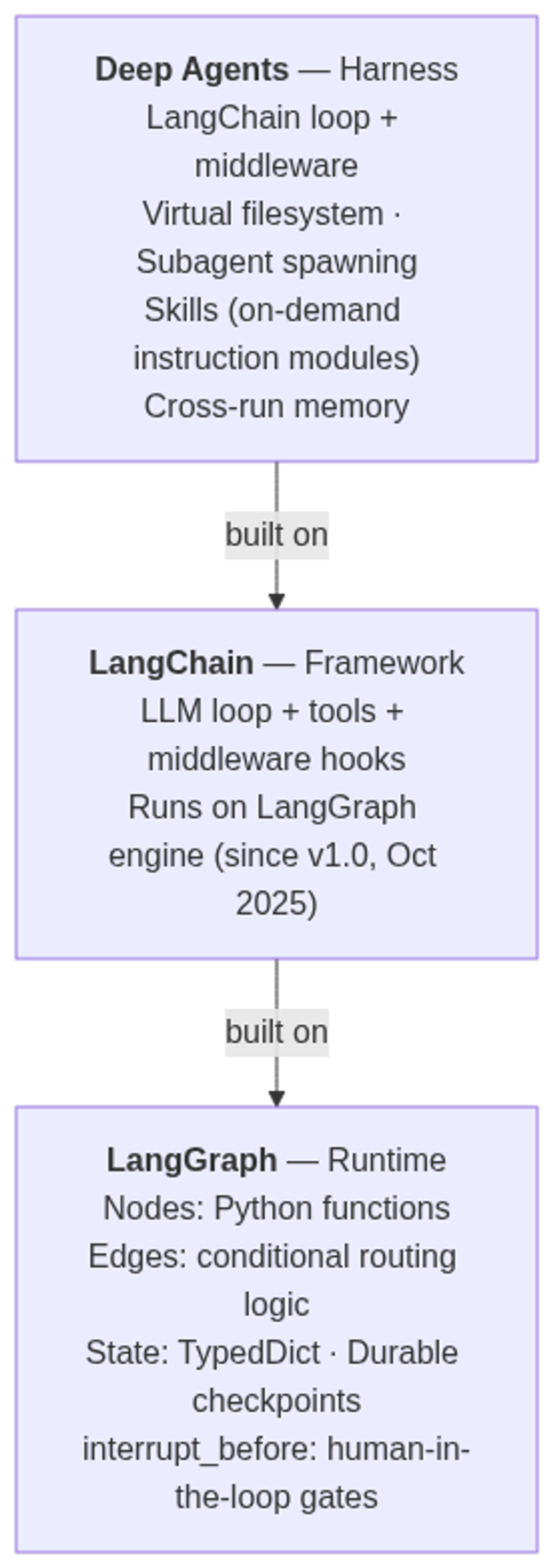 LangChain's three open-source abstraction layers: LangGraph (runtime) → LangChain (framework) → Deep Agents (harness)