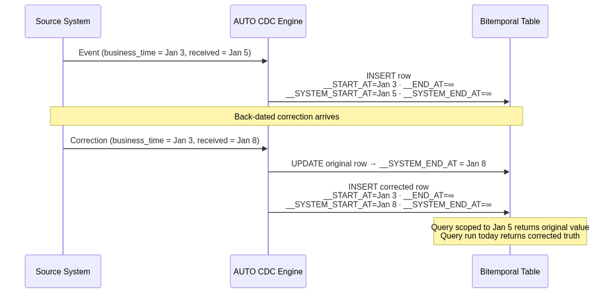 How Bitemporal AUTO CDC rewrites history in-place when a back-dated correction arrives