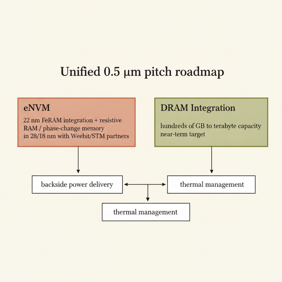 CEA-Leti's two-track memory strategy: embedded NVM partnerships and high-capacity DRAM stacking, converging on 0.5-micron unified pitch.