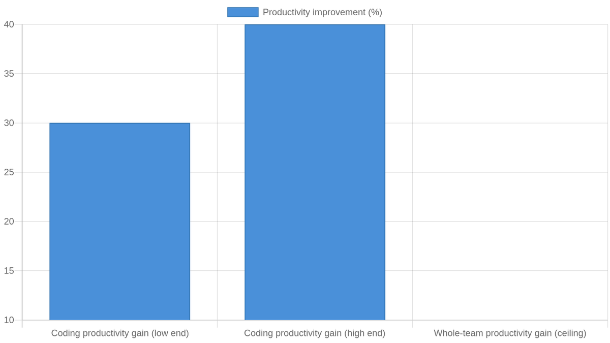 Forrester: AI coding gains (30–40%) translate to less than 10% whole-team productivity improvement when non-coding stages remain manual.