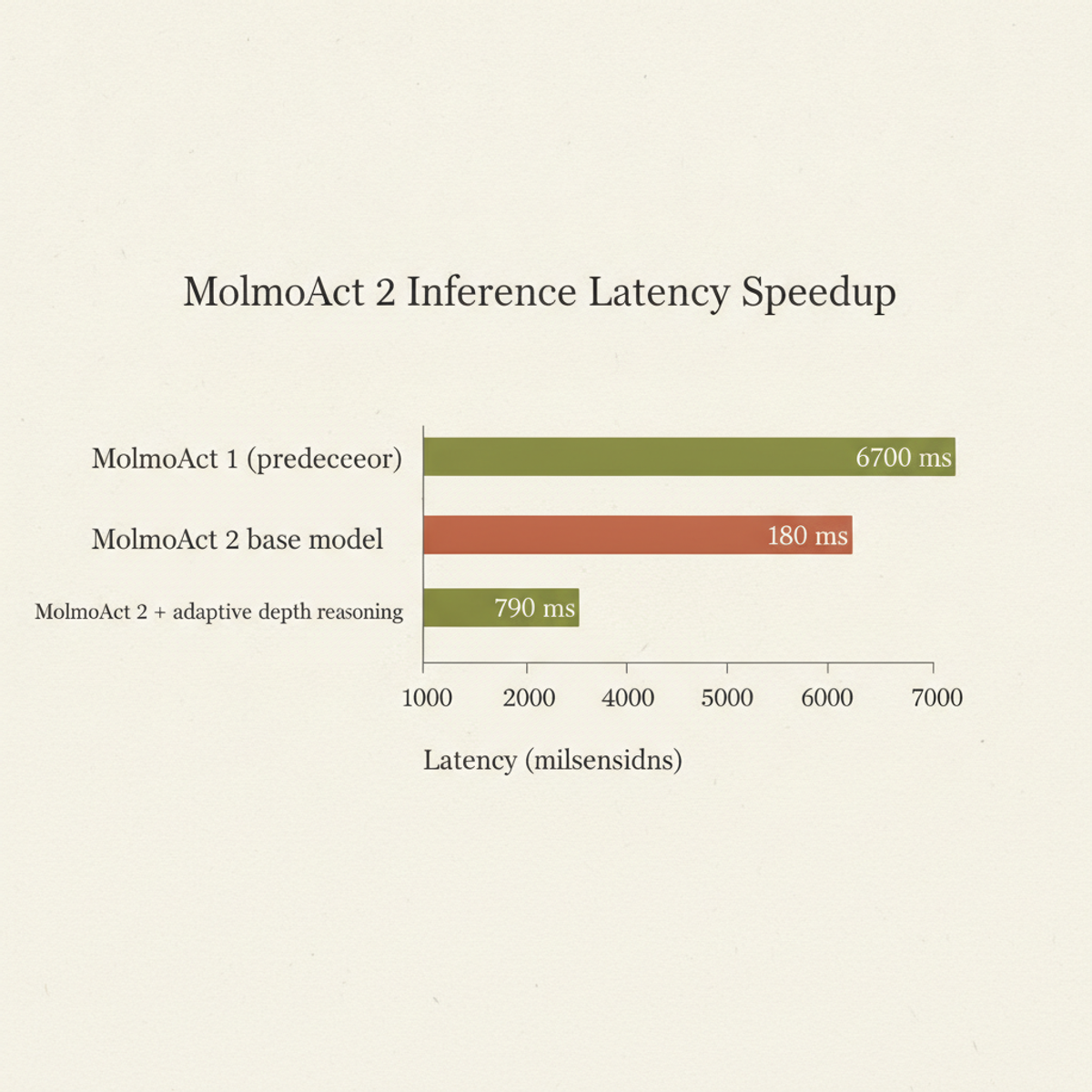MolmoAct 2 latency on LIBERO benchmark (H100): base model 37× faster than predecessor.