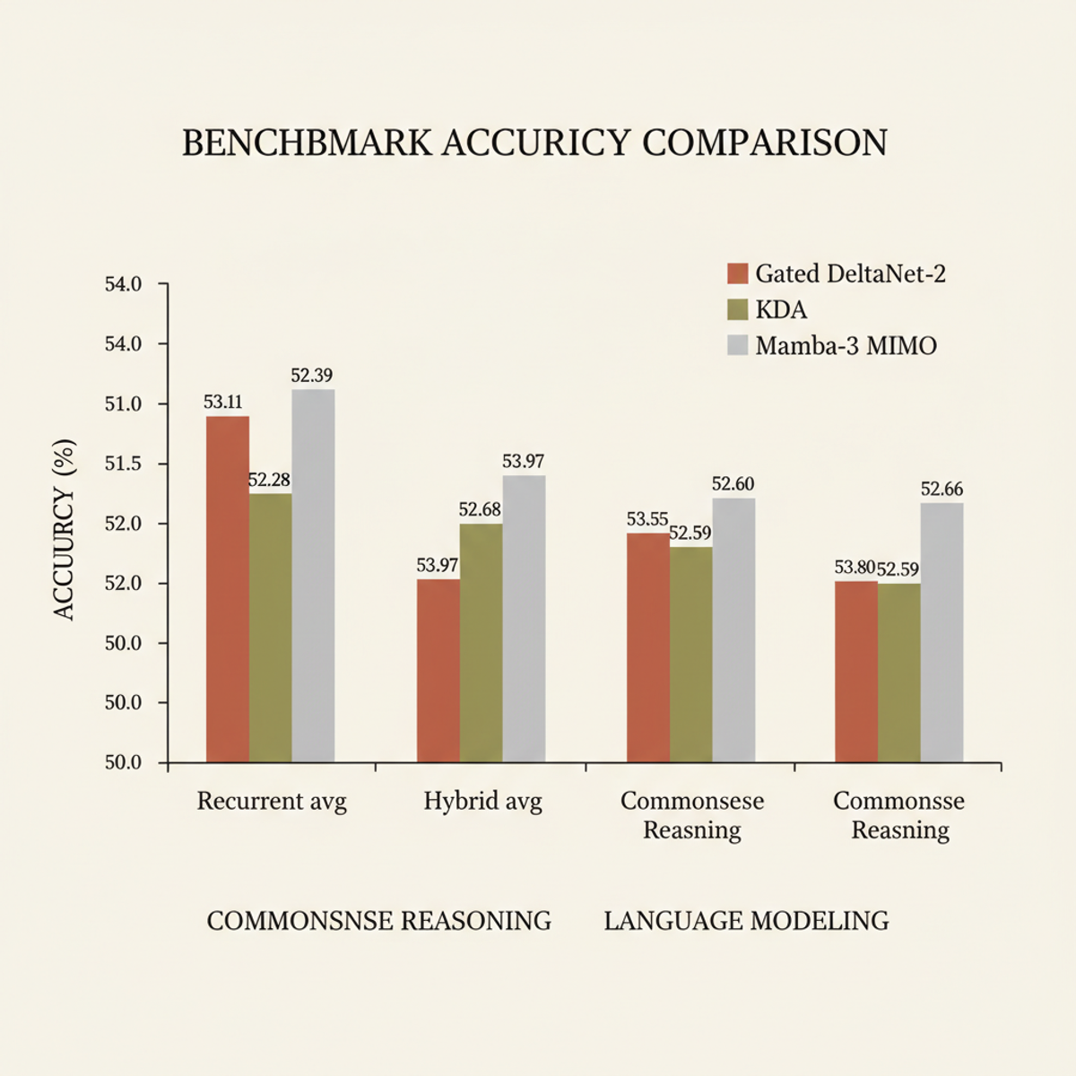 Gated DeltaNet-2 vs. KDA and Mamba-3 on commonsense reasoning (recurrent and hybrid modes).