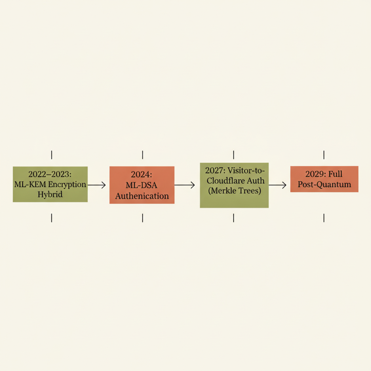 Cloudflare's phased post-quantum security roadmap spans encryption, origin authentication, and visitor auth through 2029.