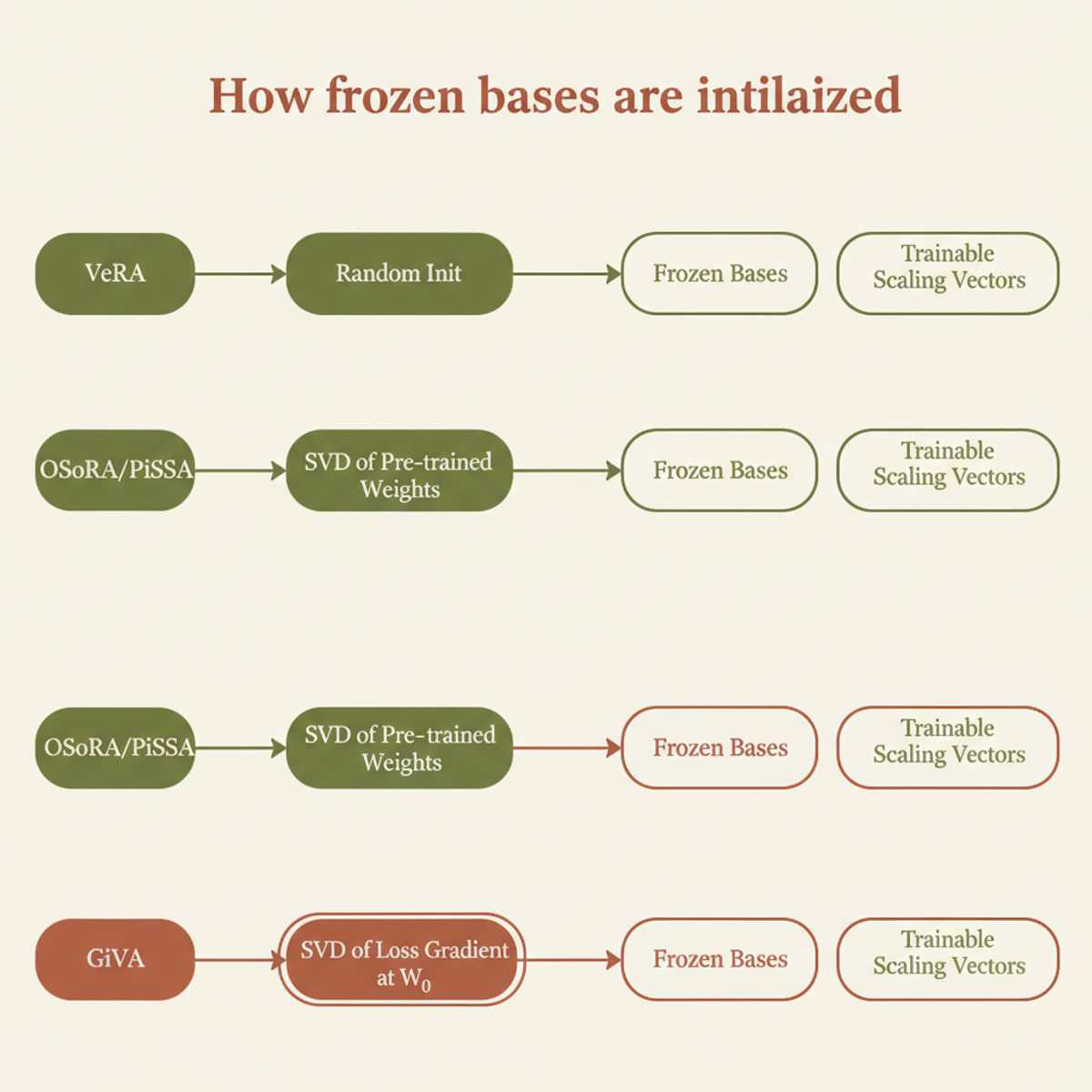 How frozen bases are seeded: GiVA derives them from the loss gradient at initialization, targeting the highest-signal directions from step one.
