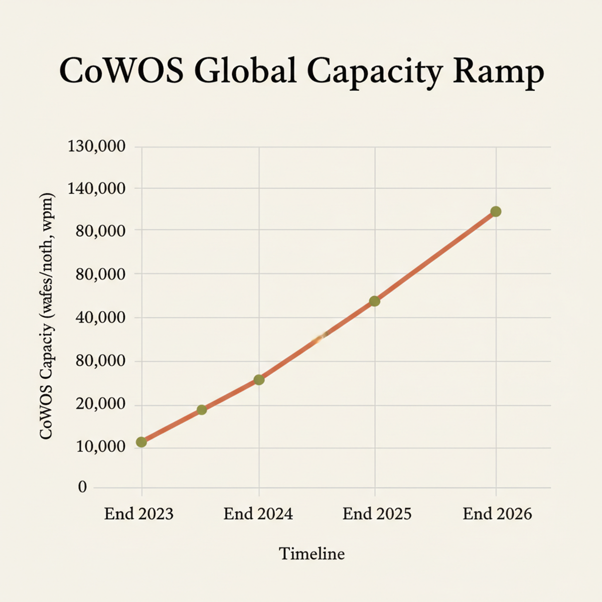 TSMC CoWoS capacity expands ~10× from end-2023 to end-2026, yet demand remains undersupplied.