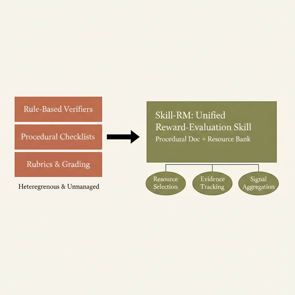 Skill-RM transforms fragmented reward evaluation criteria into a unified, interpretable framework.