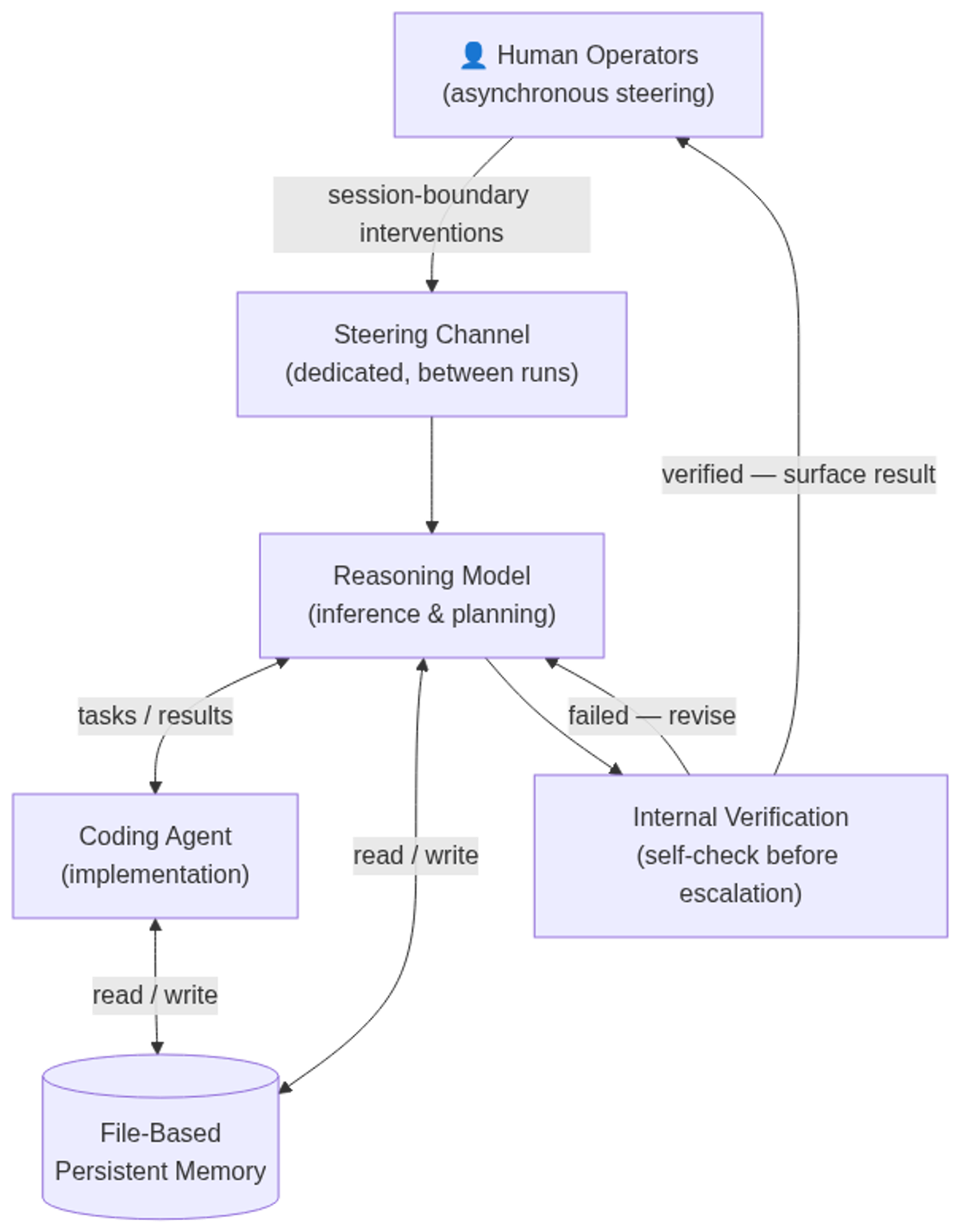 Architecture of the AI research system — reasoning model, coding agent, persistent memory, and async human steering
