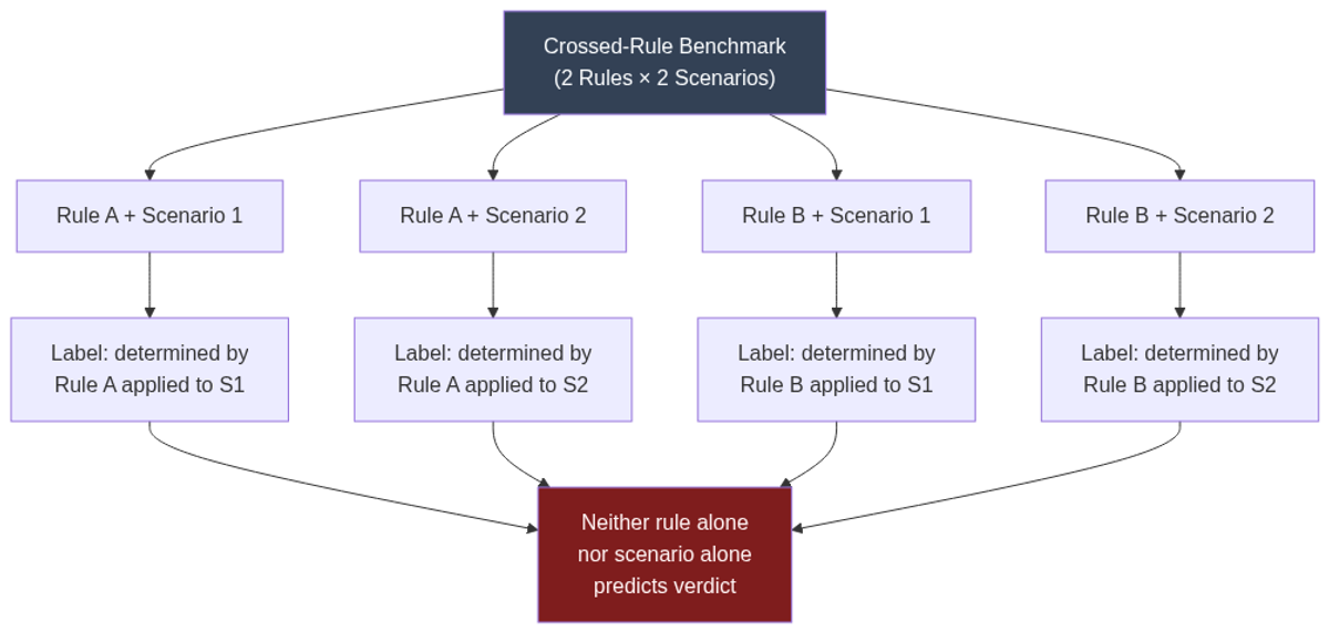 Crossed-rule benchmark: 2 rules × 2 scenarios ensure neither rule nor scenario alone predicts the compliance label
