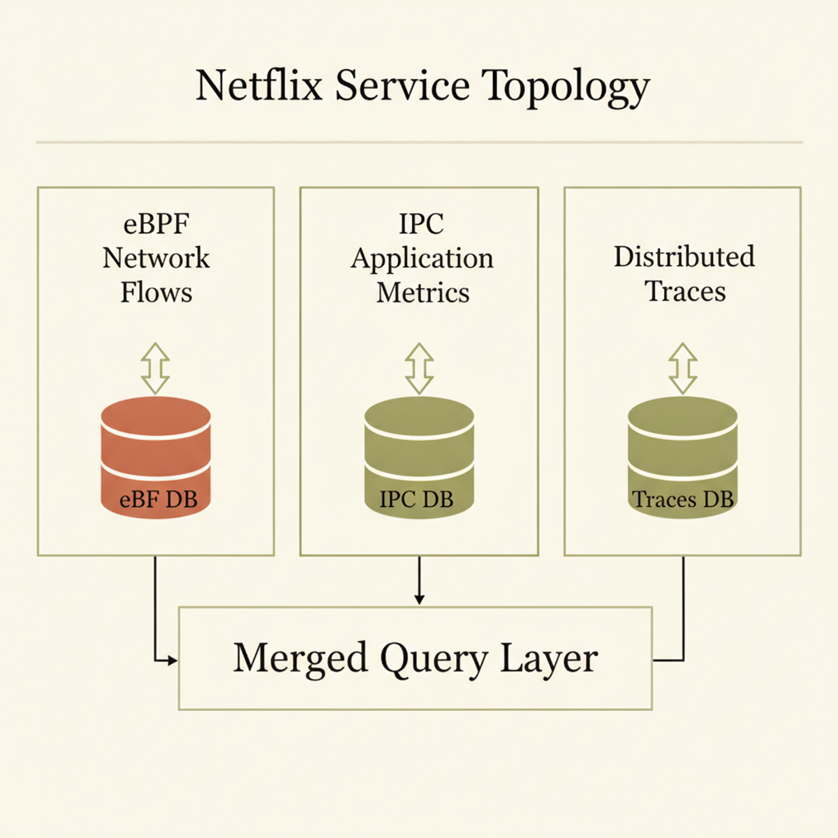Netflix service topology: three independent observability layers, each with isolated storage and query interface.