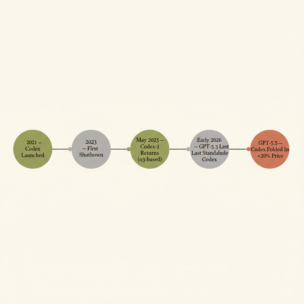 The Codex lifecycle: two retirements and a consolidation that raises enterprise API costs 20%.