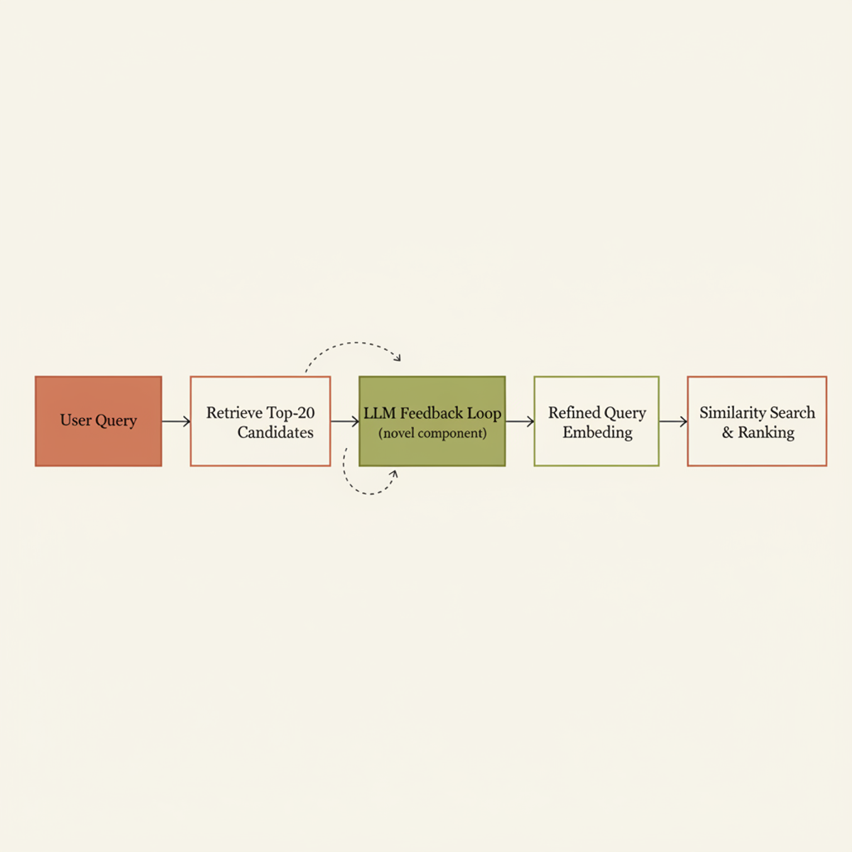 Test-time LLM guidance refines the query embedding on the top-20 candidates before full-corpus ranking, enabling real-time task adaptation without fine-tuning.