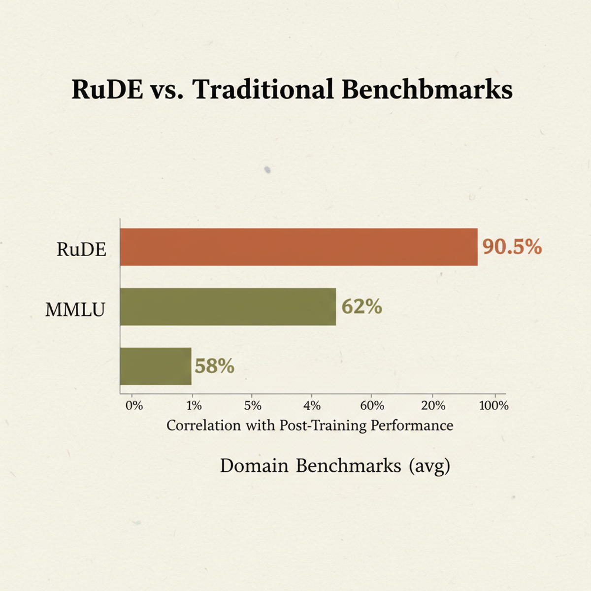 RuDE achieves >90% correlation with post-training performance, substantially outperforming traditional benchmarks like MMLU.