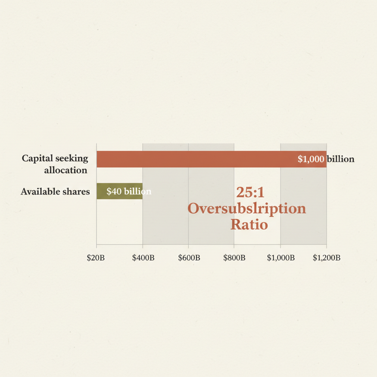 Capital oversubscription: roughly $1 trillion in investor demand chasing $30–50 billion in available Anthropic shares.