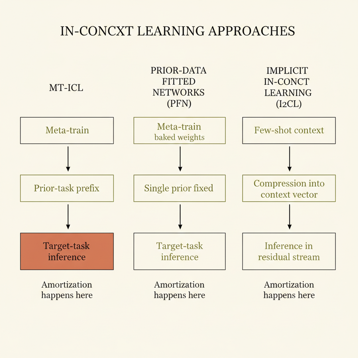 MT-ICL meta-trains once on diverse task pairs; prior and target are reused without retraining, unlike PFNs (rigid prior) or I2CL (compression-based).