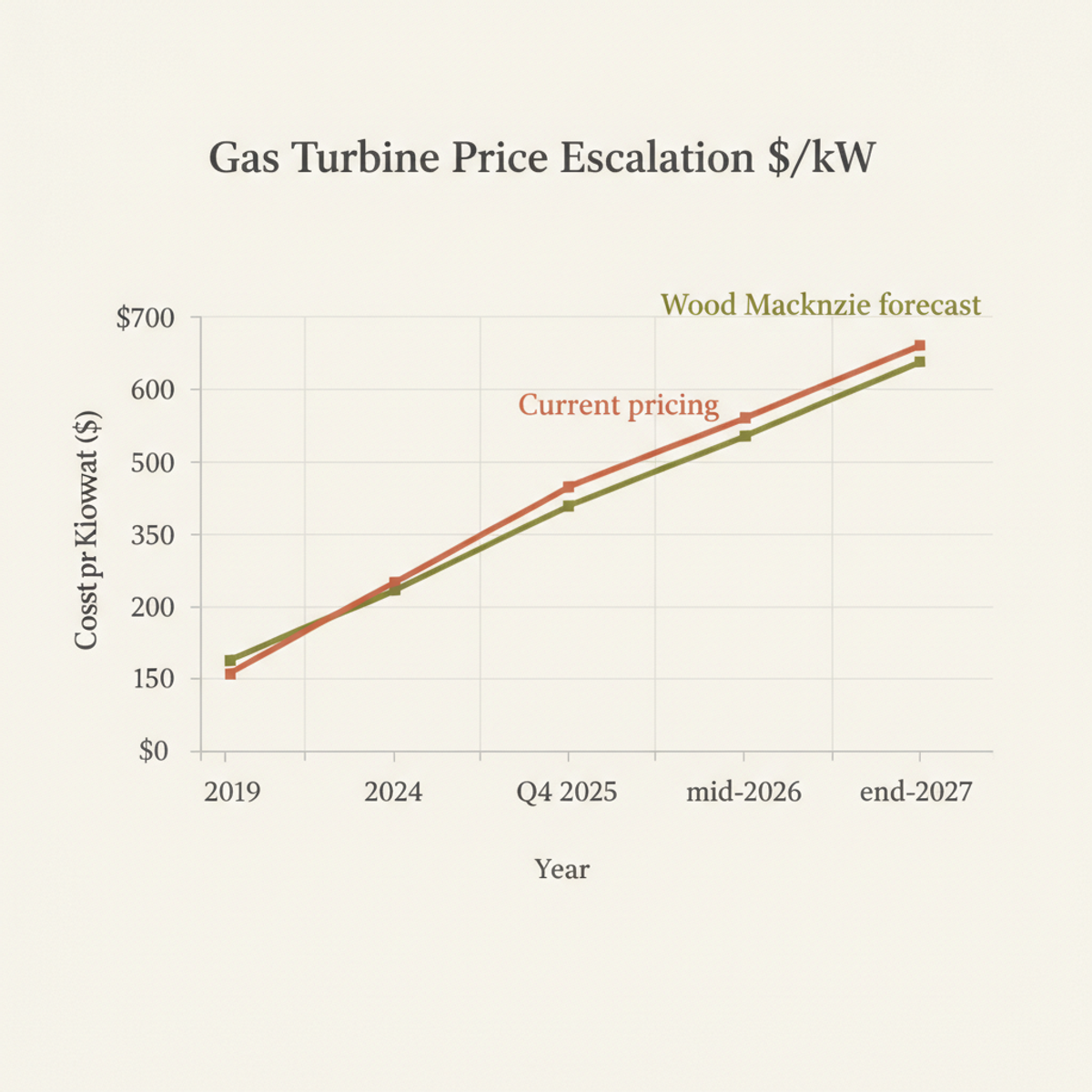 Gas turbine prices have surged 300% since 2019, with H1 2026 orders tracking 10–20 points higher per kW than Q4 2025.