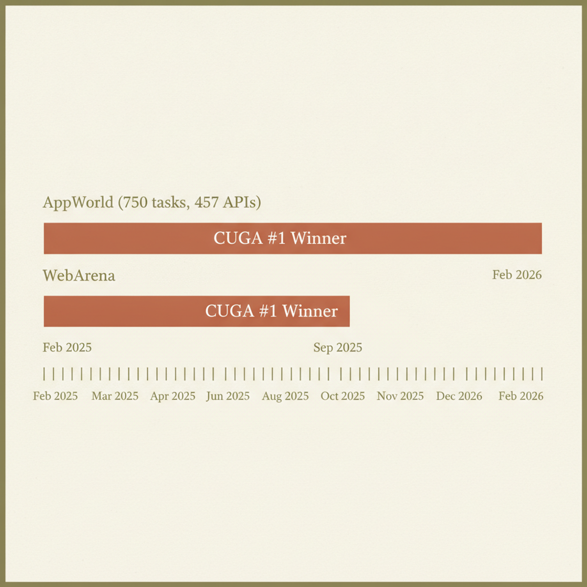 CUGA held #1 on AppWorld (750 real-world tasks) and WebArena across overlapping benchmark windows in 2025–2026.