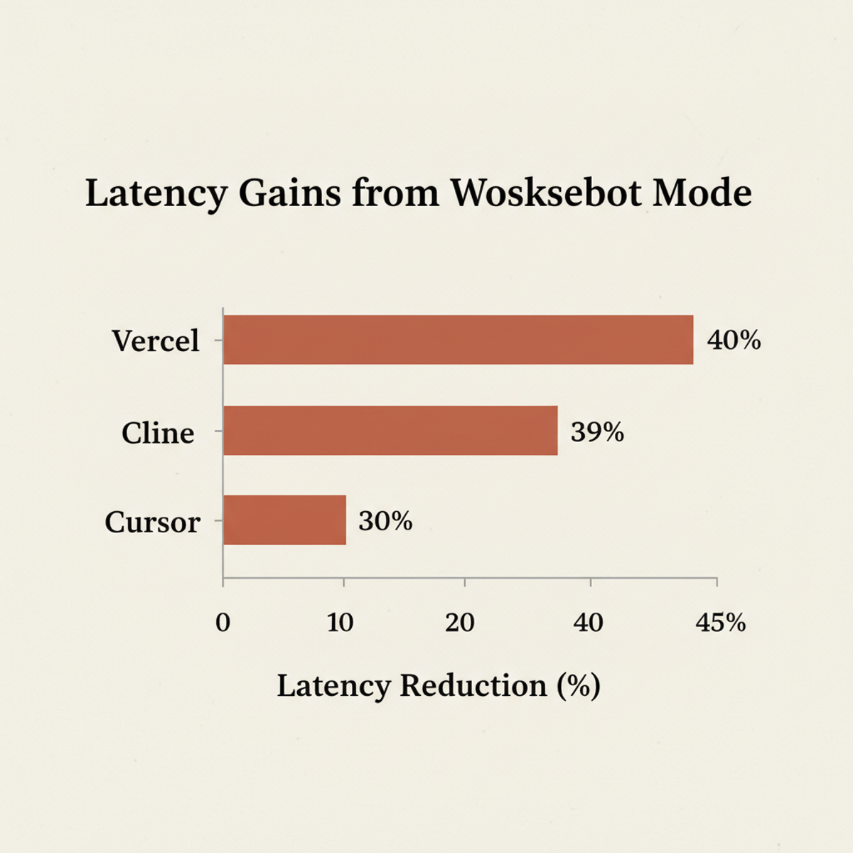 Latency improvements reported by Vercel, Cline, and Cursor after integrating OpenAI WebSocket mode.
