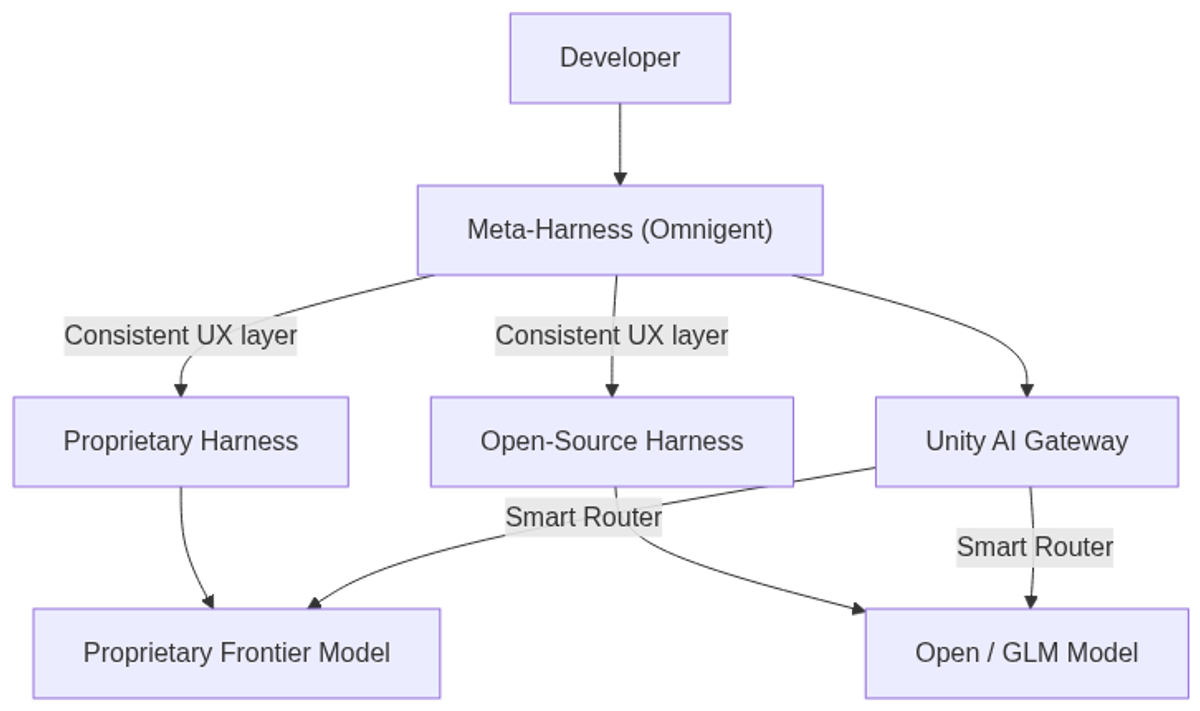 Meta-harness (Omnigent) presents a unified developer UX while dispatching to harnesses by task type and cost; Unity AI Gateway Smart Router handles request-level routing.