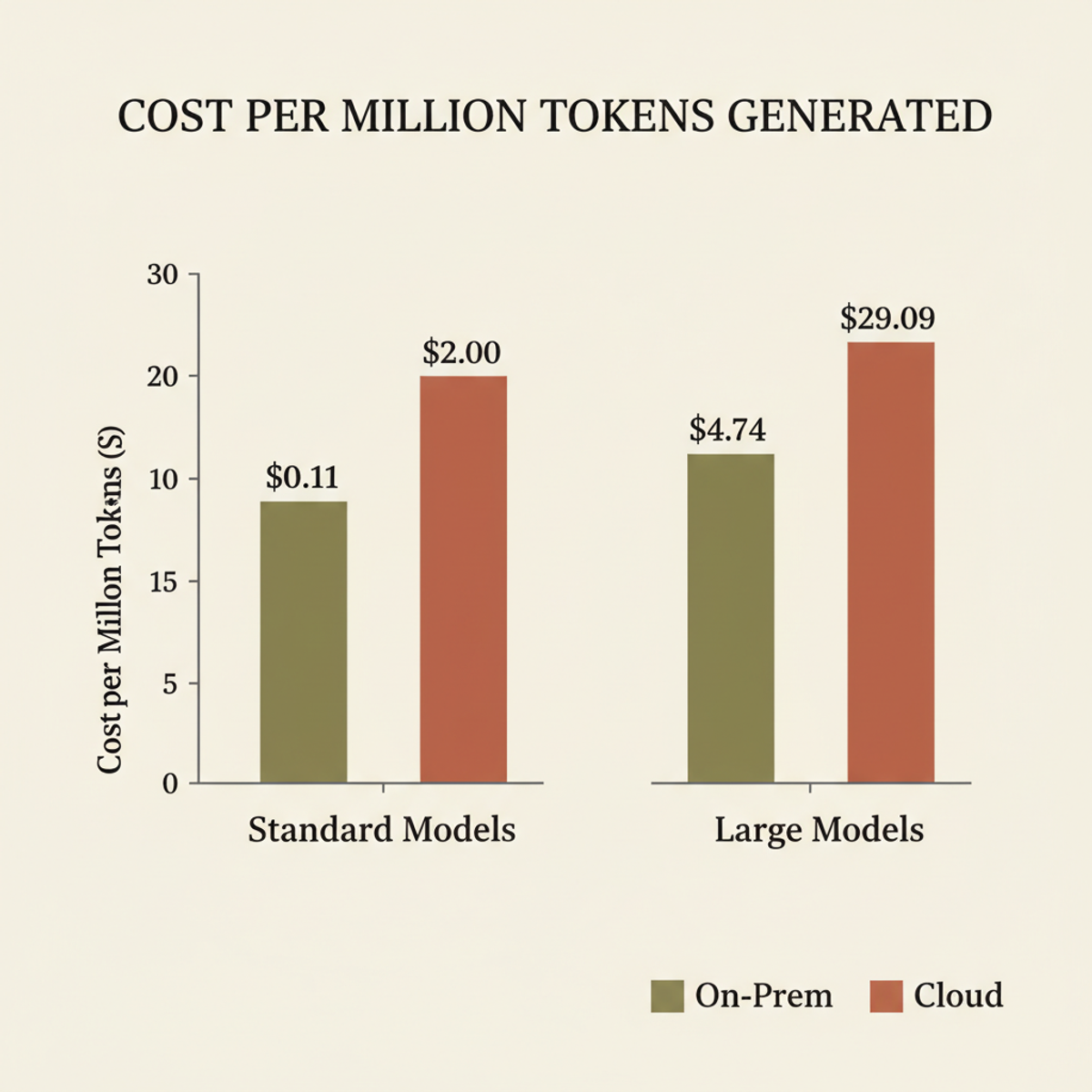 GenAI production cost: on-premises infrastructure vs cloud per million tokens across model sizes.