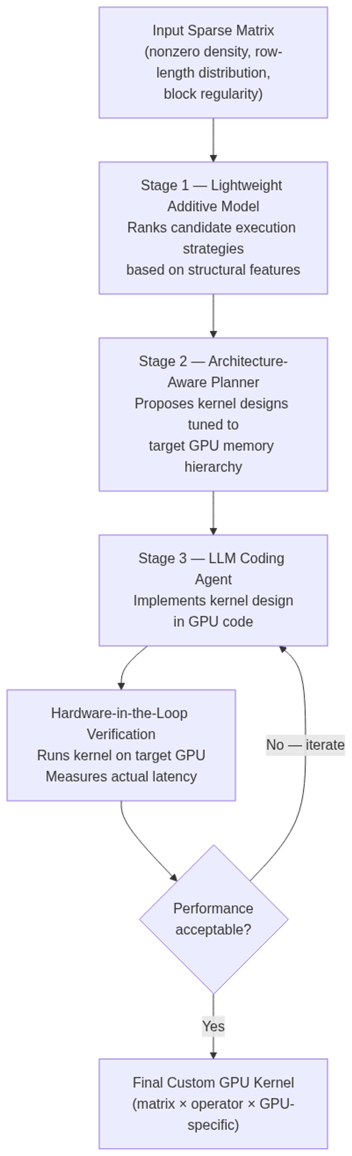 SparseDitto three-stage pipeline: from matrix structural features to hardware-verified custom GPU kernels