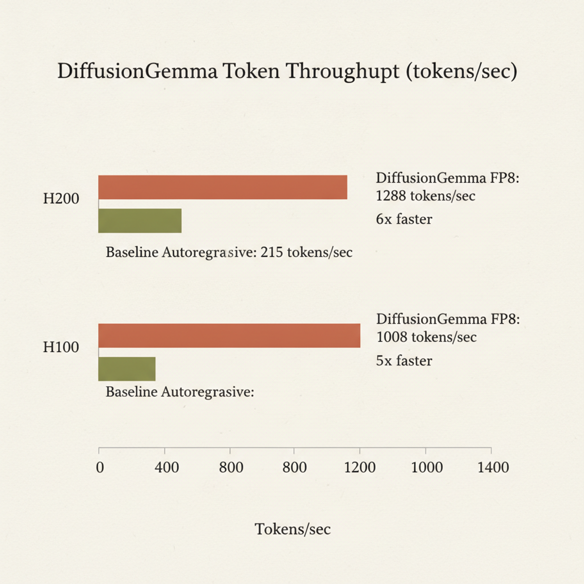 DiffusionGemma throughput advantage on H200 and H100 hardware (vLLM FP8 benchmark vs. autoregressive baseline).