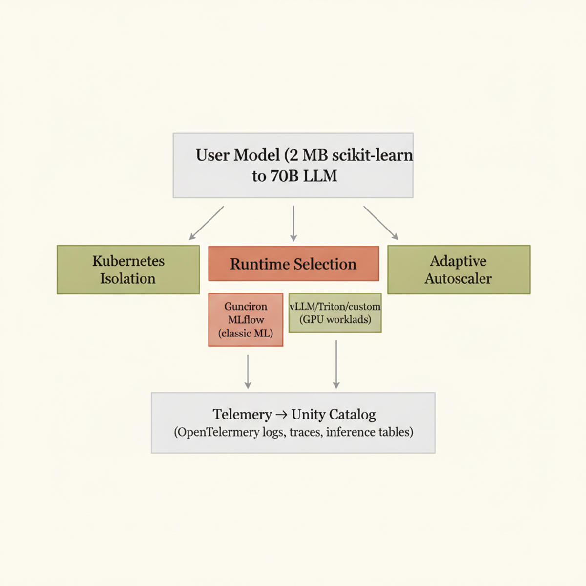 Databricks AI serving architecture: isolated Kubernetes deployments, runtime selection (Gunicorn for ML; vLLM/Triton for GPU), and adaptive autoscaling with OpenTelemetry telemetry to Unity Catalog.