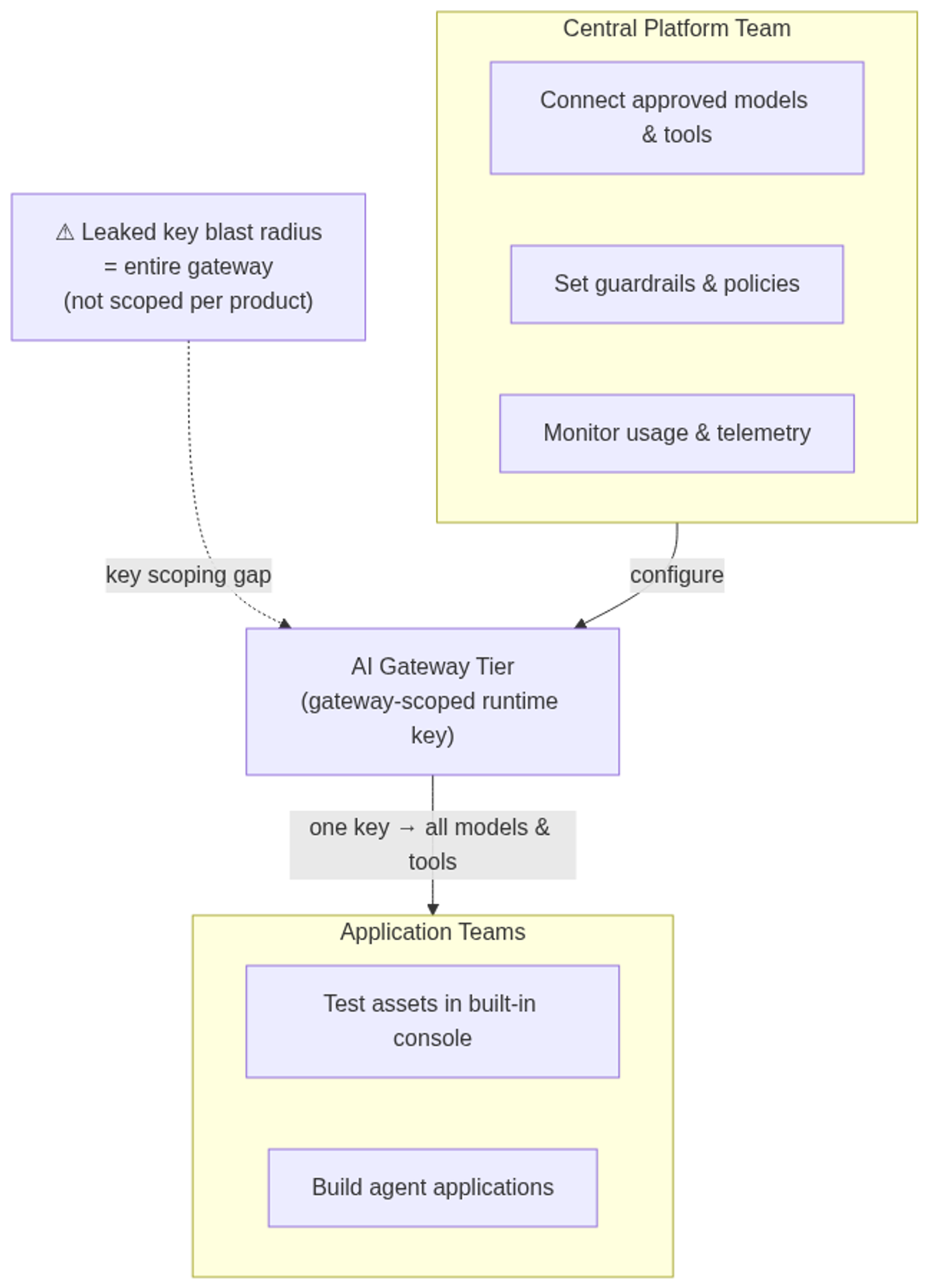 Operating model: central platform team governs the gateway; app teams consume via a gateway-scoped key