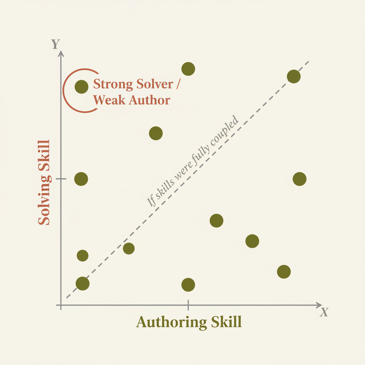 Authoring and solving skills are partially decoupled: strong solvers among the 19 tested models are not necessarily strong problem authors.