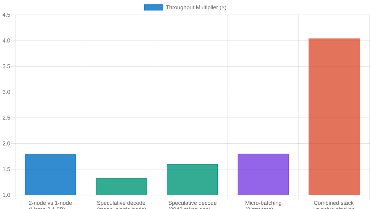 Throughput multipliers reported across individual fixes and combined stack vs. naive pipeline decode (under 100 ms WAN latency where applicable)