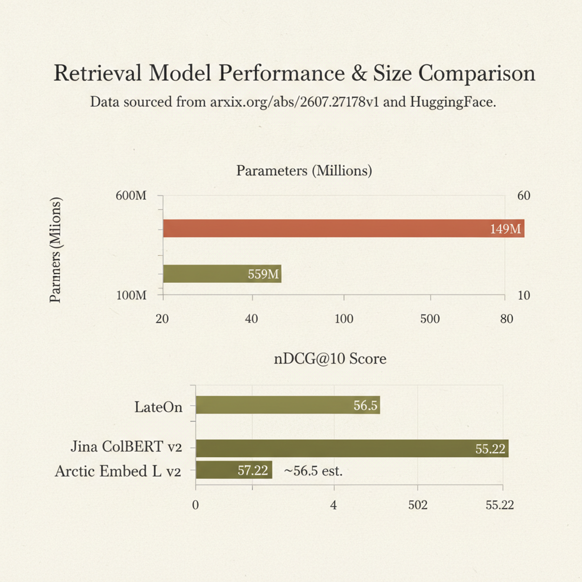 LateOn (149M params, 57.22 nDCG@10) outperforms rivals 4× its size: Jina ColBERT v2 and Arctic Embed L v2.
