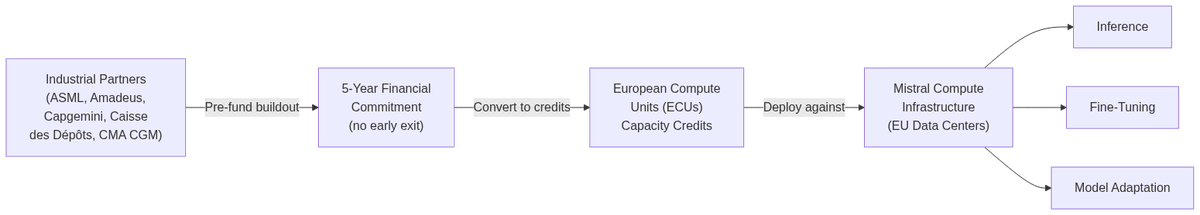 ECU (European Compute Unit) Mechanism — How Industrial Commitments Convert to Capacity Credits