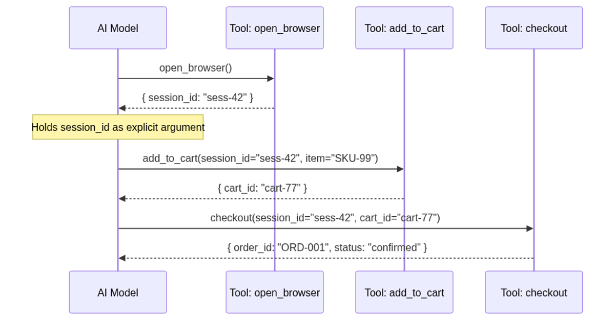 Explicit state-handle pattern: the model passes session identifiers as ordinary arguments, making state visible and composable across tool calls