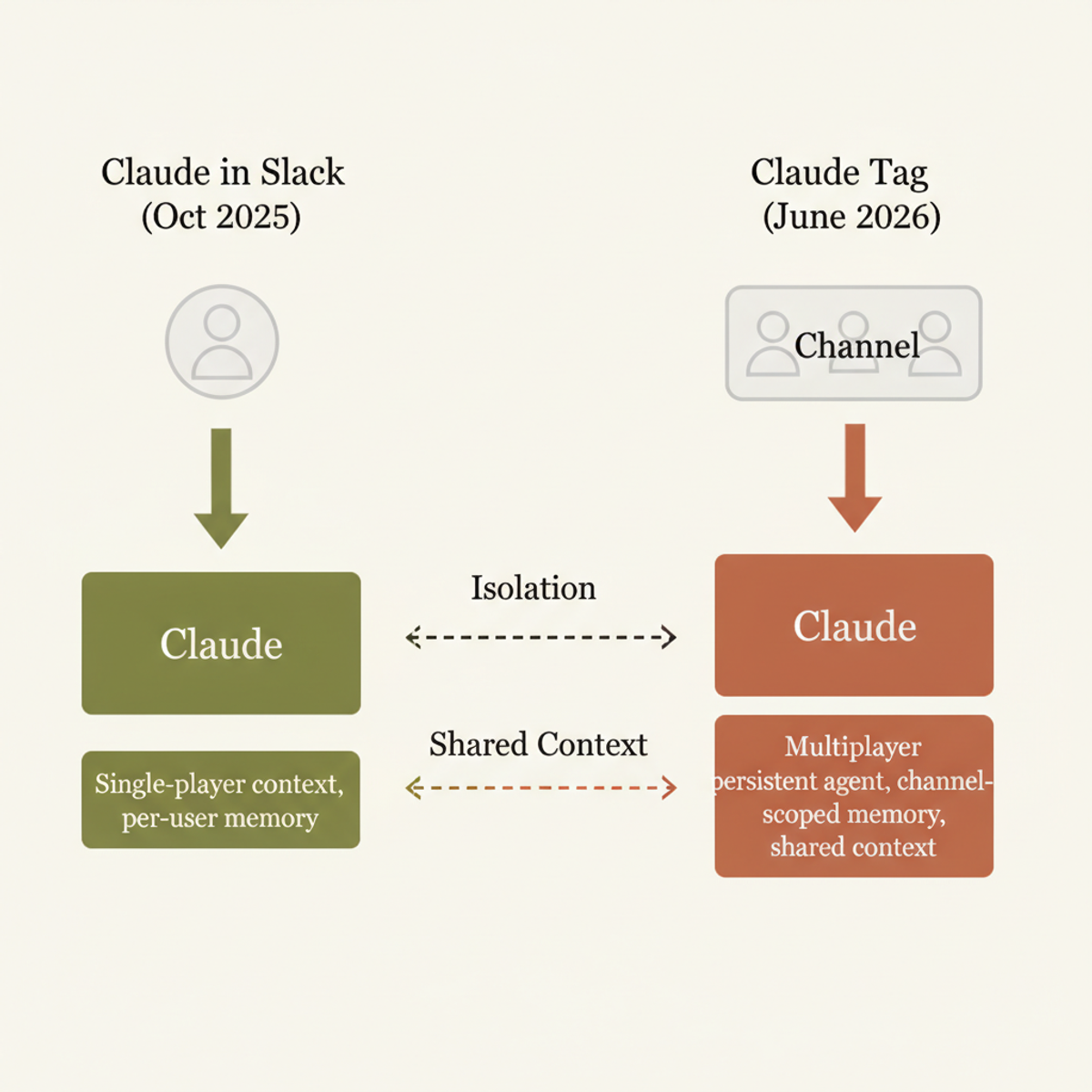 Claude Tag replaces single-player chat with a persistent, multiplayer agent that shares context across a Slack channel.