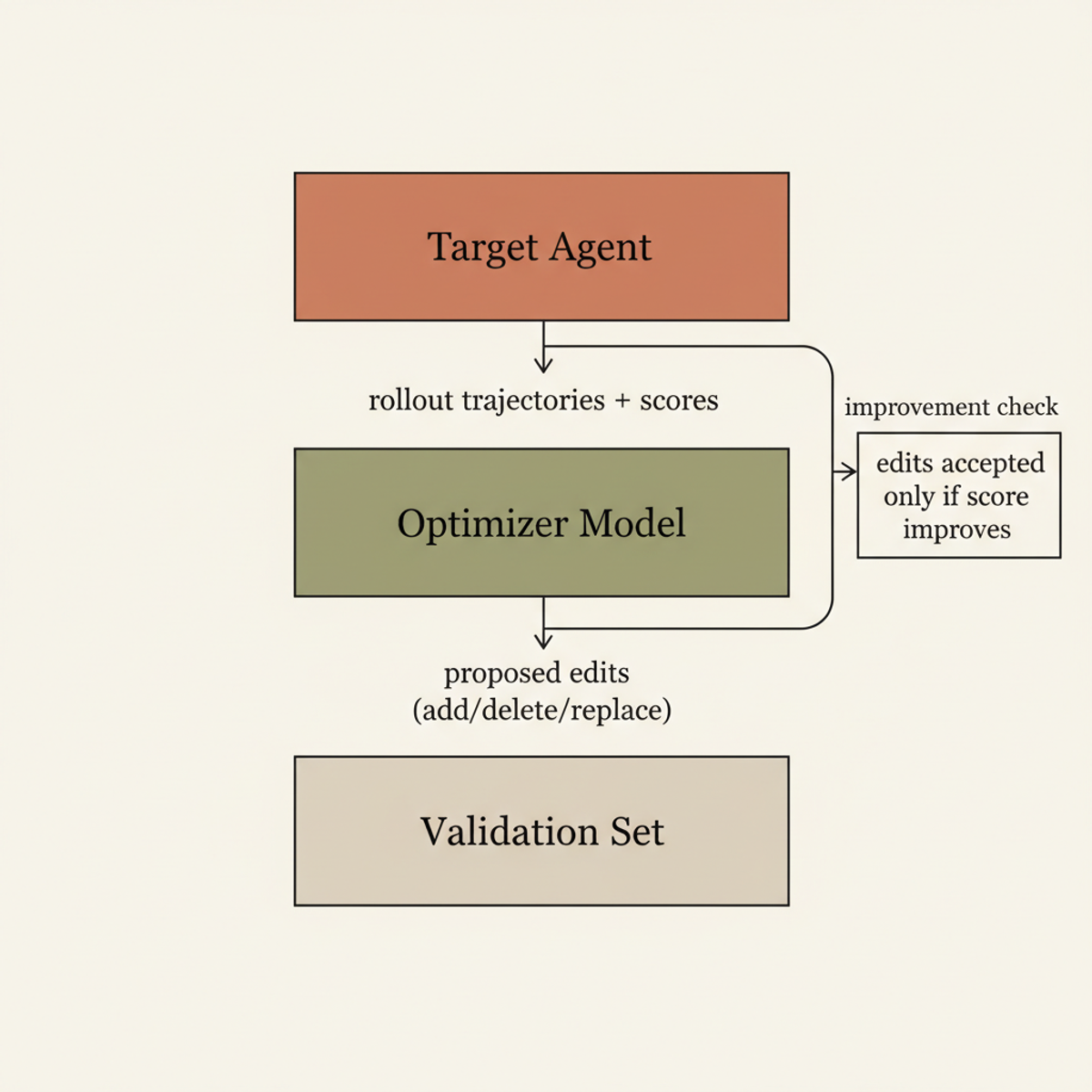 SkillOpt's optimization loop iteratively refines agent skills via bounded edits validated on held-out data.